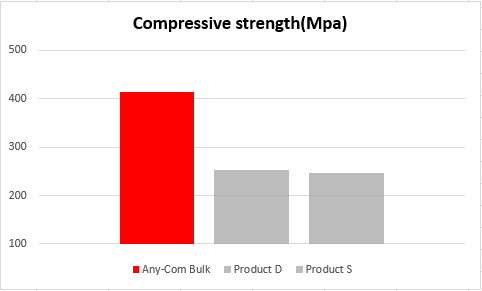 Any-Com bulk Compressive strength.png