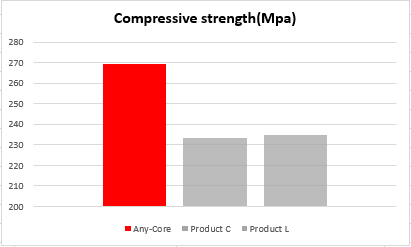 Any-Com compressive strength.png