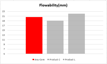 Any-Core flowability.png