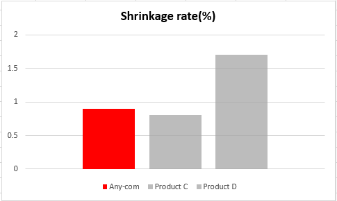 Any-Com shrinkage rate.png