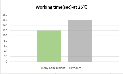 Any-Cem implant Working time.png