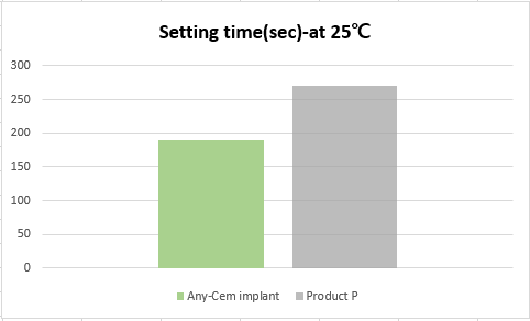 Any-Cem implant Setting time.png